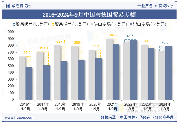 2016-2024年9月中国与德国贸易差额