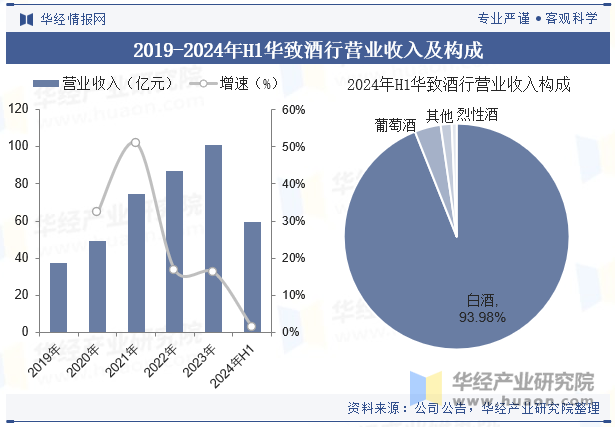 2019-2024年H1华致酒行营业收入及构成