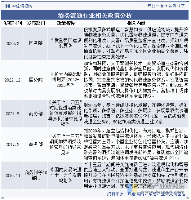 酒类流通行业相关政策分析