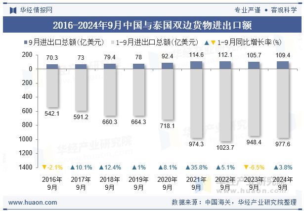 2016-2024年9月中国与泰国双边货物进出口额