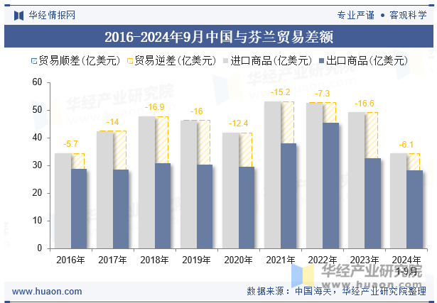 2016-2024年9月中国与芬兰贸易差额