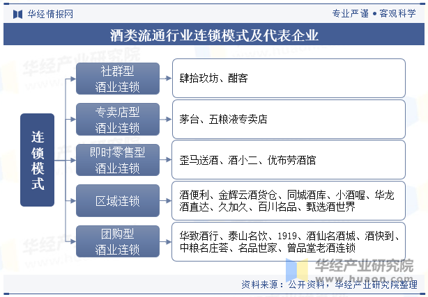 酒类流通行业连锁模式及代表企业