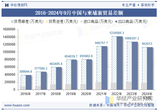 2016-2024年9月中国与柬埔寨贸易差额