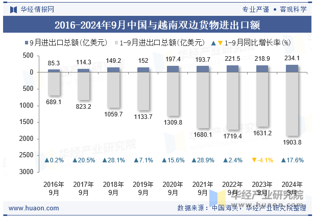 2016-2024年9月中国与越南双边货物进出口额