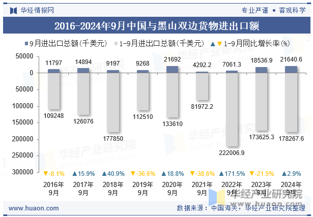 2016-2024年9月中国与黑山双边货物进出口额