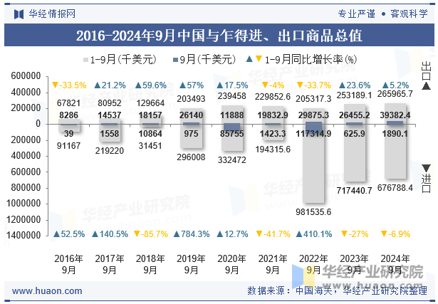 2016-2024年9月中国与乍得进、出口商品总值