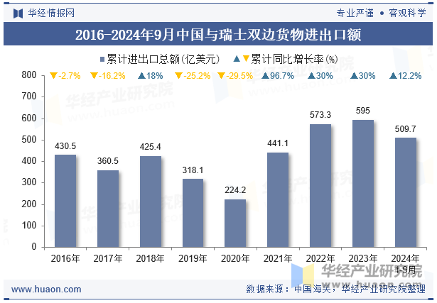 2016-2024年9月中国与瑞士双边货物进出口额