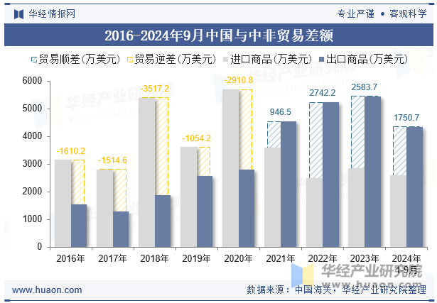 2016-2024年9月中国与中非贸易差额