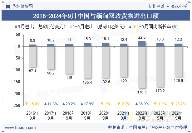 2016-2024年9月中国与缅甸双边货物进出口额