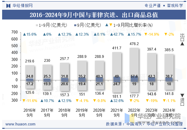 2016-2024年9月中国与菲律宾进、出口商品总值