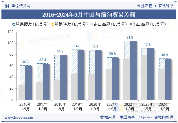2016-2024年9月中国与缅甸贸易差额