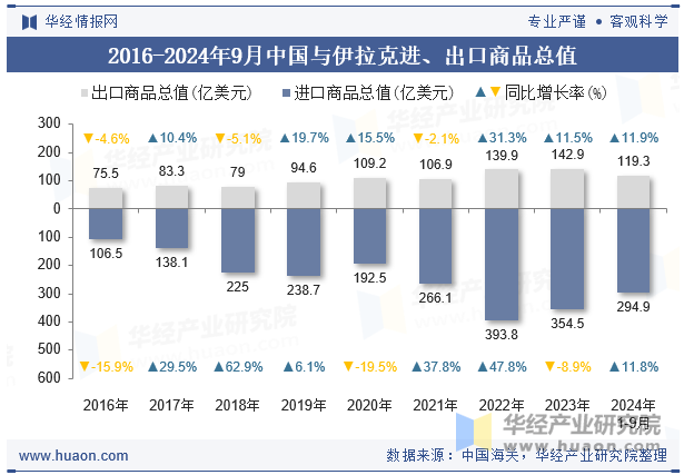 2016-2024年9月中国与伊拉克进、出口商品总值