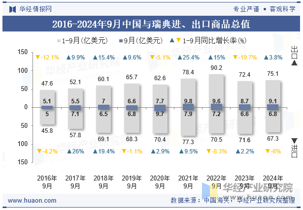 2016-2024年9月中国与瑞典进、出口商品总值