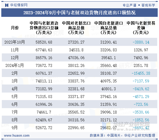 2023-2024年9月中国与老挝双边货物月度进出口额情况