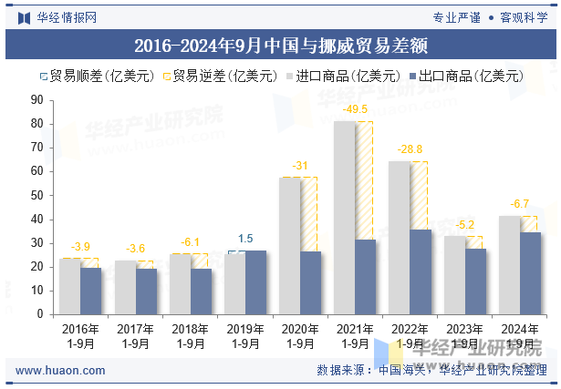 2016-2024年9月中国与挪威贸易差额