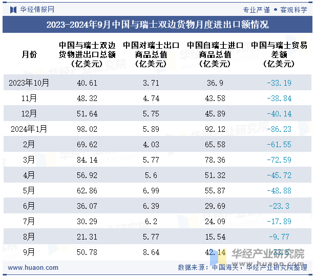 2023-2024年9月中国与瑞士双边货物月度进出口额情况