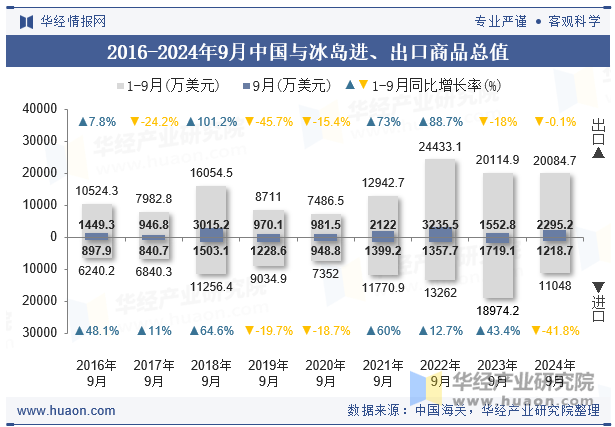 2016-2024年9月中国与冰岛进、出口商品总值