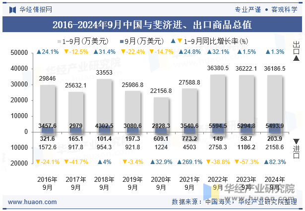 2016-2024年9月中国与斐济进、出口商品总值