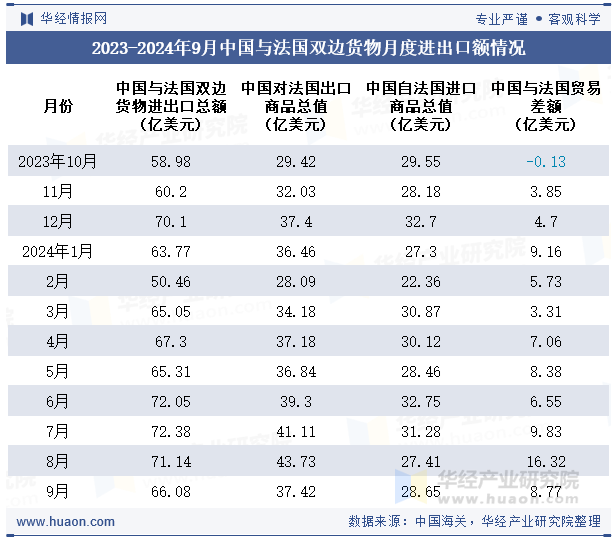 2023-2024年9月中国与法国双边货物月度进出口额情况