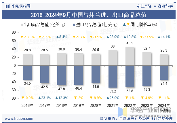 2016-2024年9月中国与芬兰进、出口商品总值