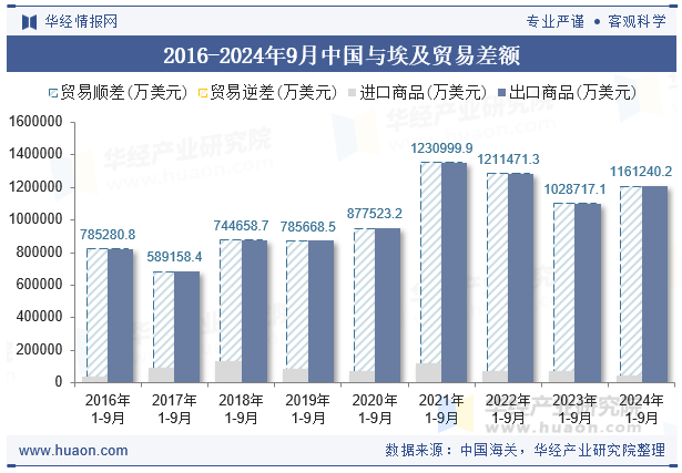 2016-2024年9月中国与埃及贸易差额