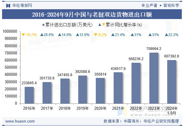 2016-2024年9月中国与老挝双边货物进出口额