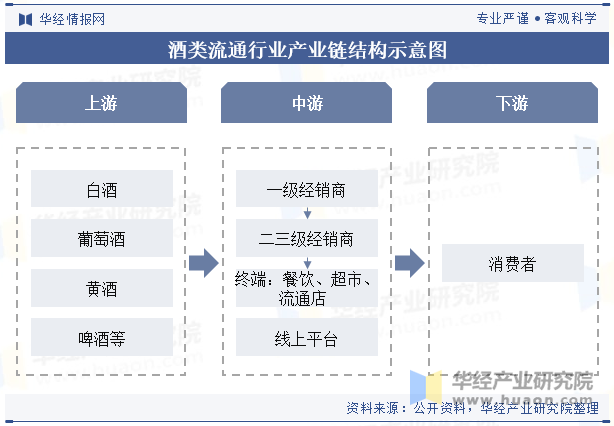 酒类流通行业产业链结构示意图