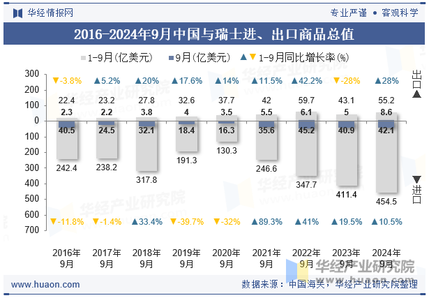 2016-2024年9月中国与瑞士进、出口商品总值