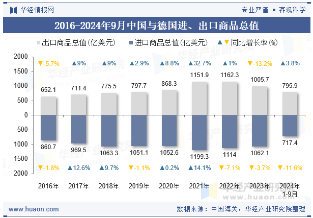 2016-2024年9月中国与德国进、出口商品总值