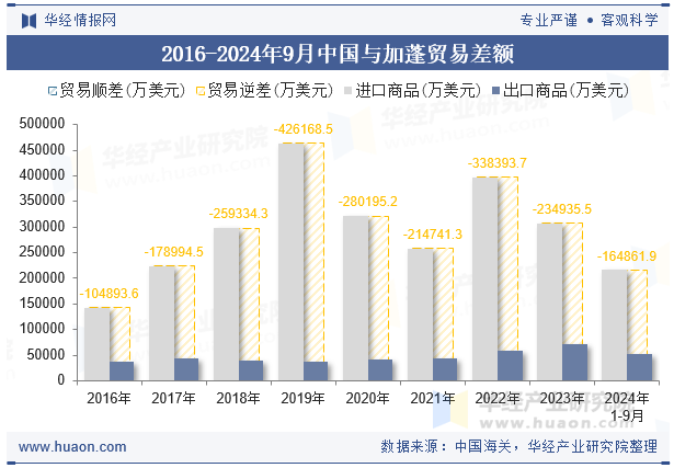 2016-2024年9月中国与加蓬贸易差额