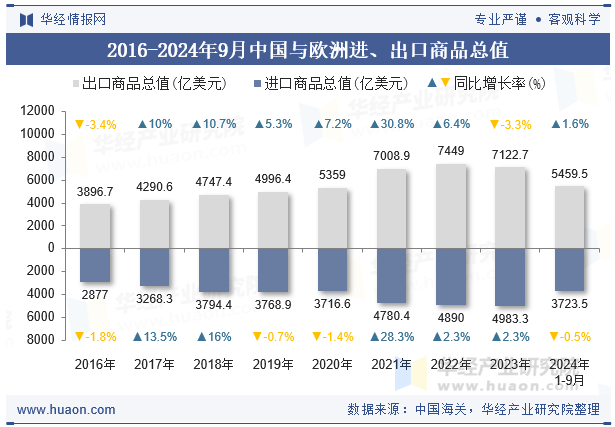 2016-2024年9月中国与欧洲进、出口商品总值