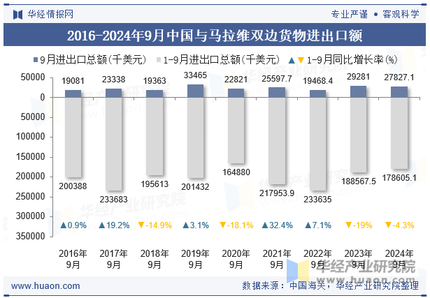 2016-2024年9月中国与马拉维双边货物进出口额