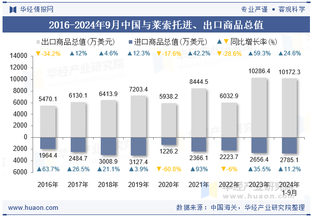 2016-2024年9月中国与莱索托进、出口商品总值