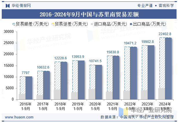 2016-2024年9月中国与苏里南贸易差额