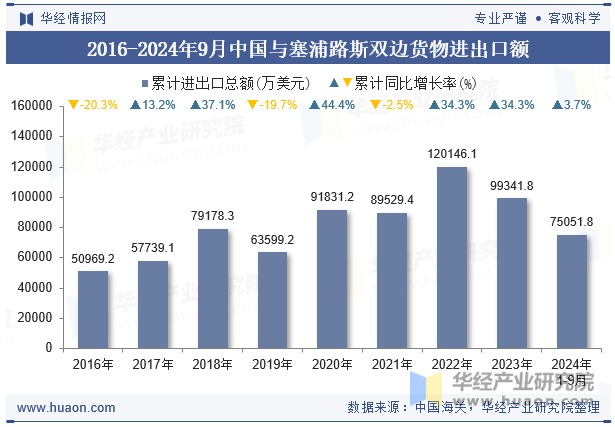 2016-2024年9月中国与塞浦路斯双边货物进出口额