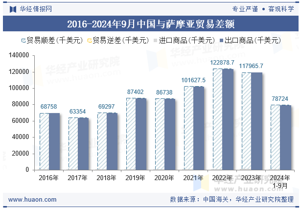 2016-2024年9月中国与萨摩亚贸易差额