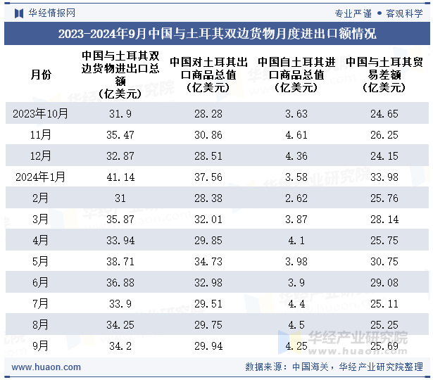 2023-2024年9月中国与土耳其双边货物月度进出口额情况