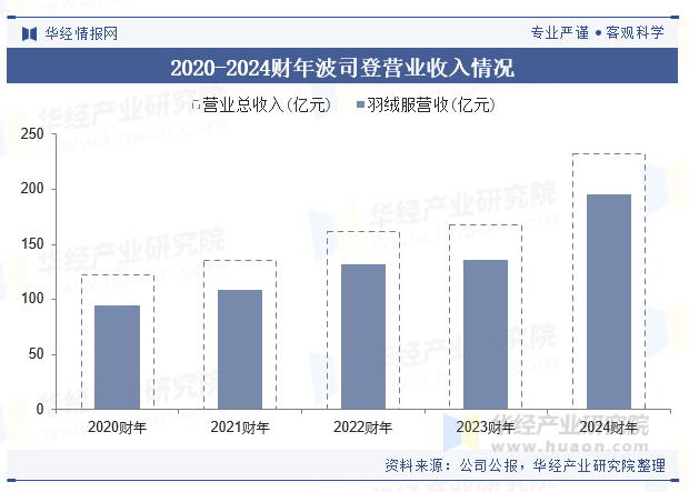 2020-2024财年波司登营业收入情况