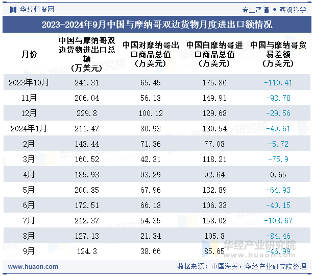 2023-2024年9月中国与摩纳哥双边货物月度进出口额情况