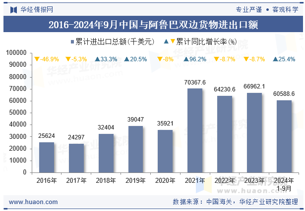 2016-2024年9月中国与阿鲁巴双边货物进出口额
