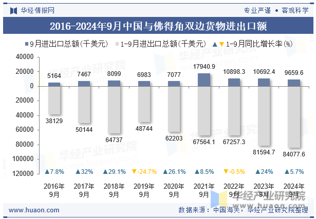 2016-2024年9月中国与佛得角双边货物进出口额