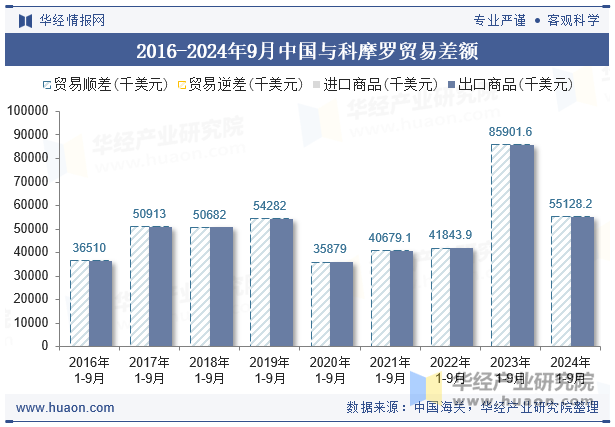 2016-2024年9月中国与科摩罗贸易差额