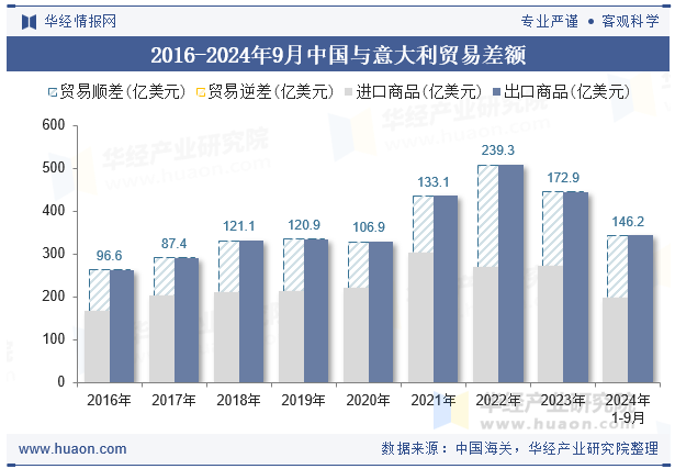 2016-2024年9月中国与意大利贸易差额