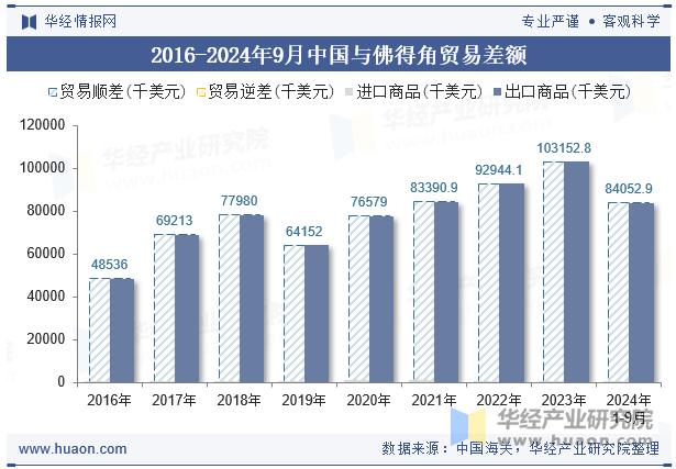 2016-2024年9月中国与佛得角贸易差额