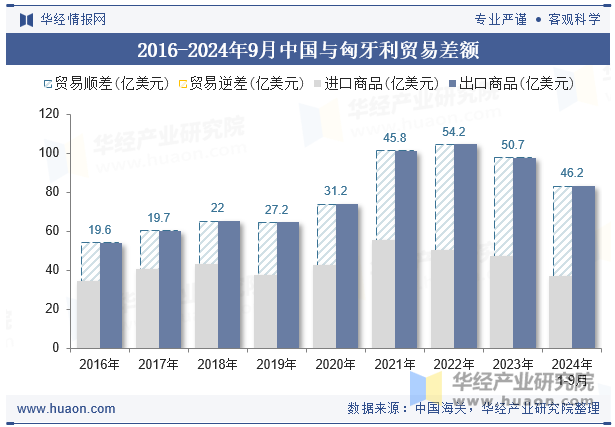 2016-2024年9月中国与匈牙利贸易差额