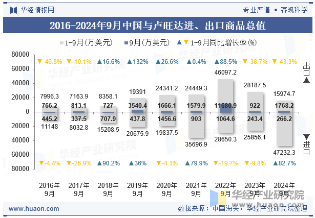 2016-2024年9月中国与卢旺达进、出口商品总值