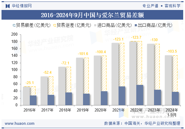 2016-2024年9月中国与爱尔兰贸易差额