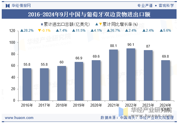 2016-2024年9月中国与葡萄牙双边货物进出口额