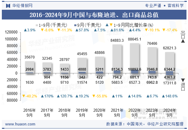 2016-2024年9月中国与布隆迪进、出口商品总值