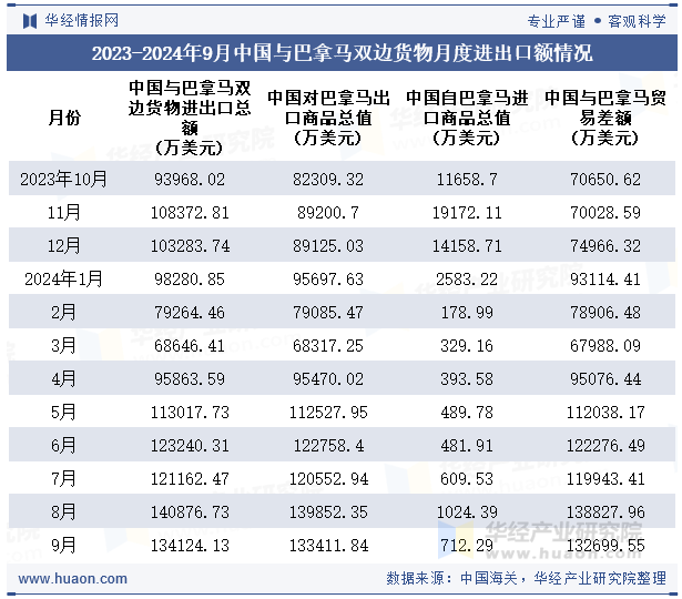 2023-2024年9月中国与巴拿马双边货物月度进出口额情况